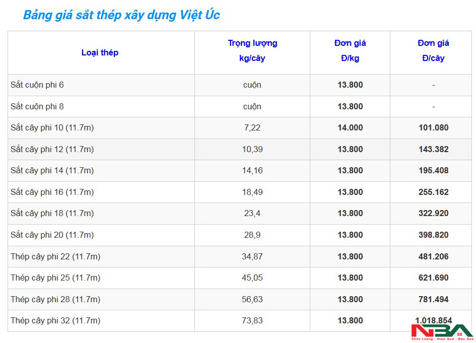 bang gia thep xay dung viet uc t9